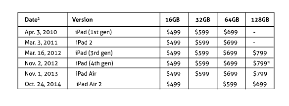 Versioning pricing strategy